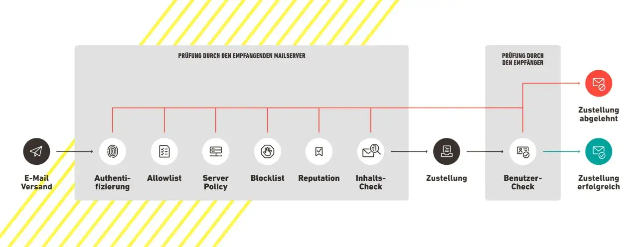 Flussdiagramm zeigt E-Mail-Versand mit Pr&uuml;fungen wie Authentifizierung, Server Policy und Inhalts-Check, um erfolgreiche Zustellung von bulk mail zu gew&auml;hrleisten.