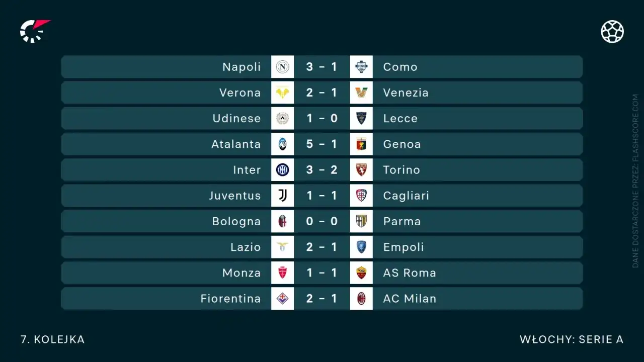 Wyniki 7. kolejki Serie A: Napoli pokonało Como 3-1, Atalanta rozgromiła Genoę 5-1. Zobacz pełny klasemen Serie A.