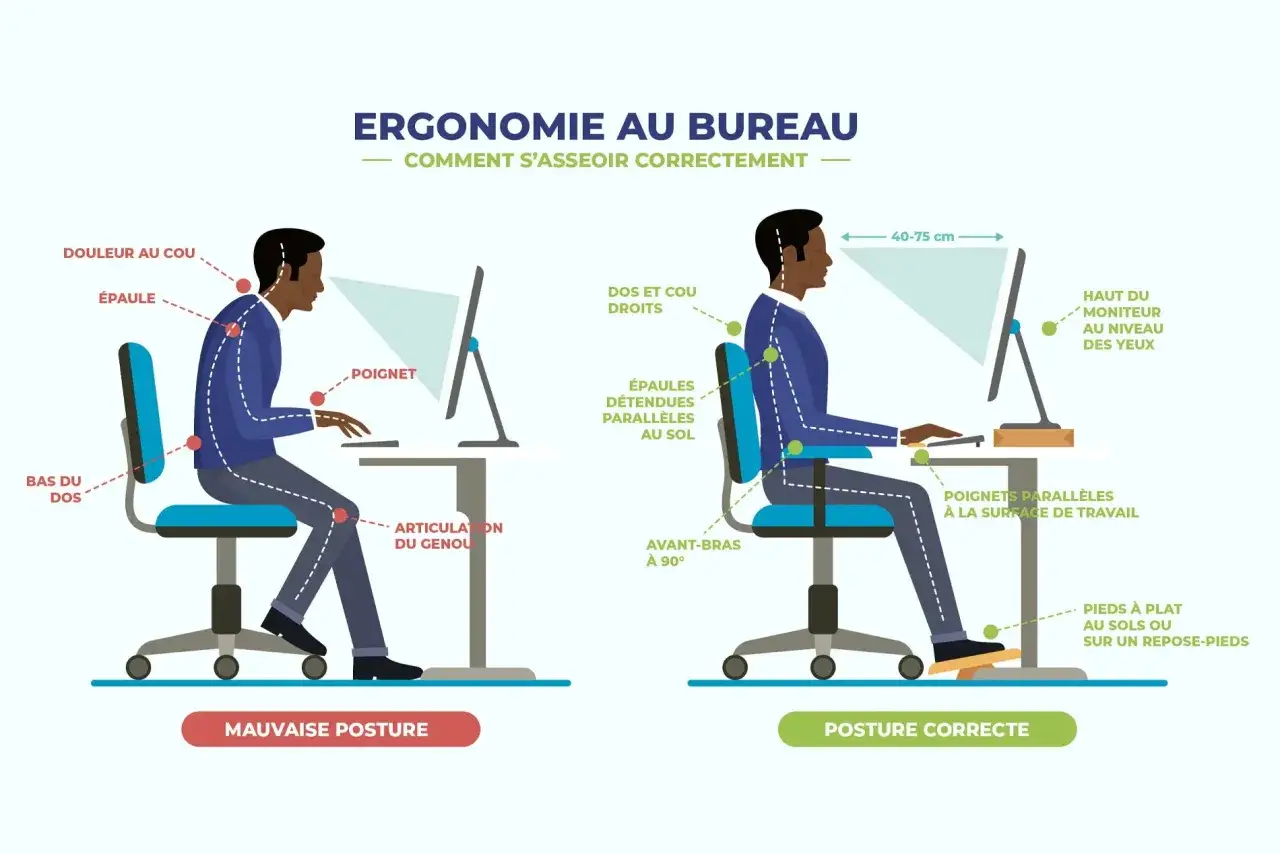 Comparaison de la mauvaise posture, avec dos voûté et douleurs, et de la posture correcte au bureau pour une meilleure ergonomie.