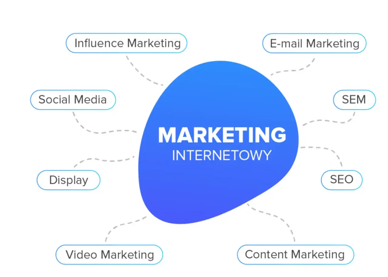 Schemat przedstawia rodzaje reklamy internetowej: Influence Marketing, Social Media, Display, Video Marketing, Content Marketing, SEO, SEM, E-mail Marketing.