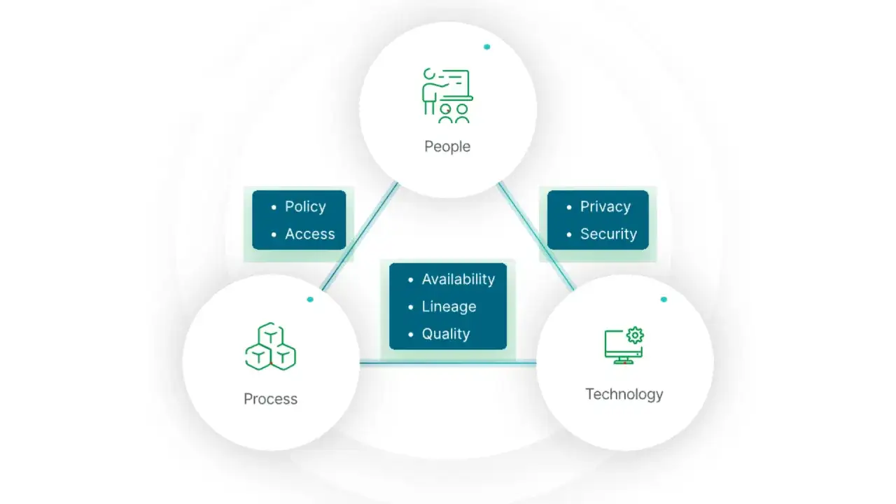 Diagram przedstawiający kluczowe elementy zarządzania danymi gł&oacute;wnymi: ludzie, procesy, technologia, polityka, dostęp, prywatność, bezpieczeństwo, dostępność, pochodzenie i jakość.
