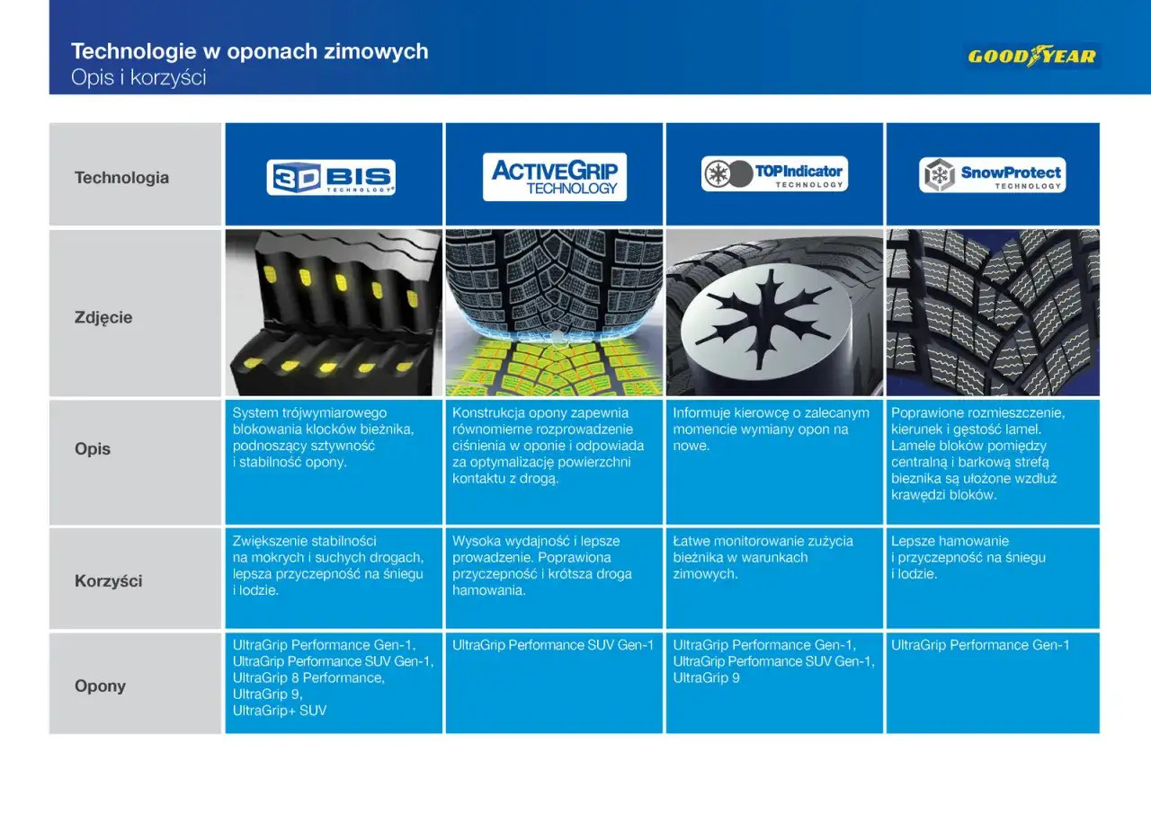 Ranking opon zimowych klasy średniej: technologie 3D BIS, ActiveGrip, Top Indicator i SnowProtect od Goodyear.