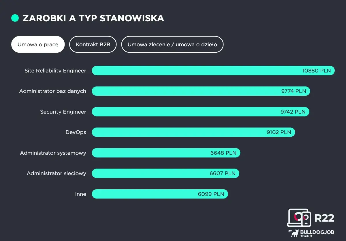 Zarobki informatyków: Site Reliability Engineer (10880 PLN), Administrator baz danych (9774 PLN), Security Engineer (9742 PLN), DevOps (9102 PLN), Administrator systemowy (6648 PLN), Administrator sieciowy (6607 PLN), Inne (6099 PLN).