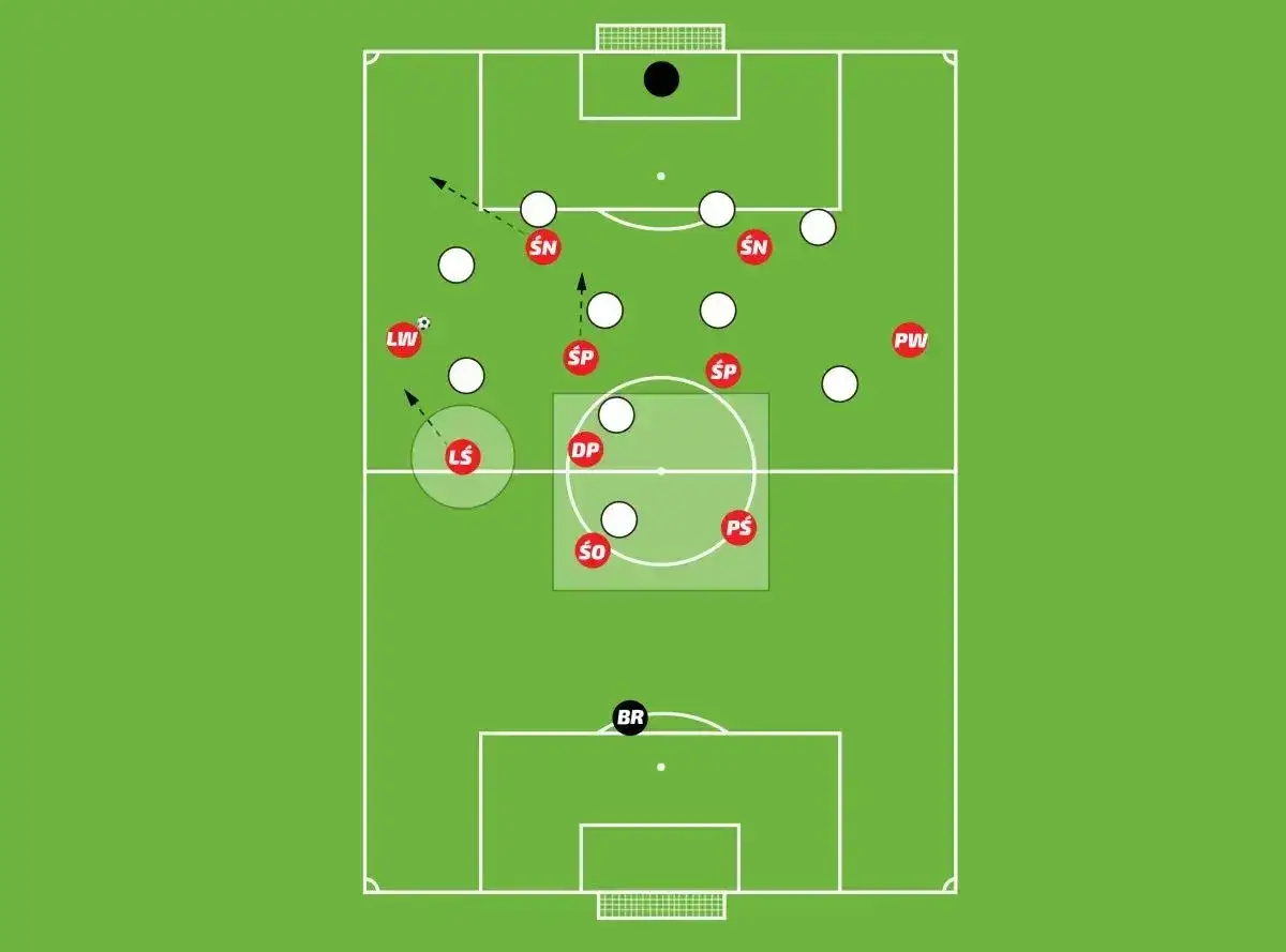 Taktyka 3-4-2-1: napastnicy (SN) i pomocnicy (SP) atakują, obrońcy (DP, SO, PS) bronią. Piłka przy LW.