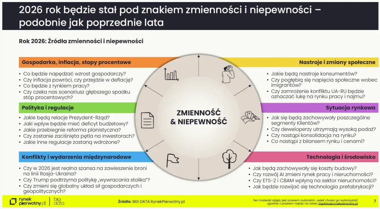 W 2026 roku zmienność i niepewność wpływają na rynek. Deweloperzy nie podają cen, bo nie wiedzą, jak zareagują koszty budowy, inflacja i regulacje.