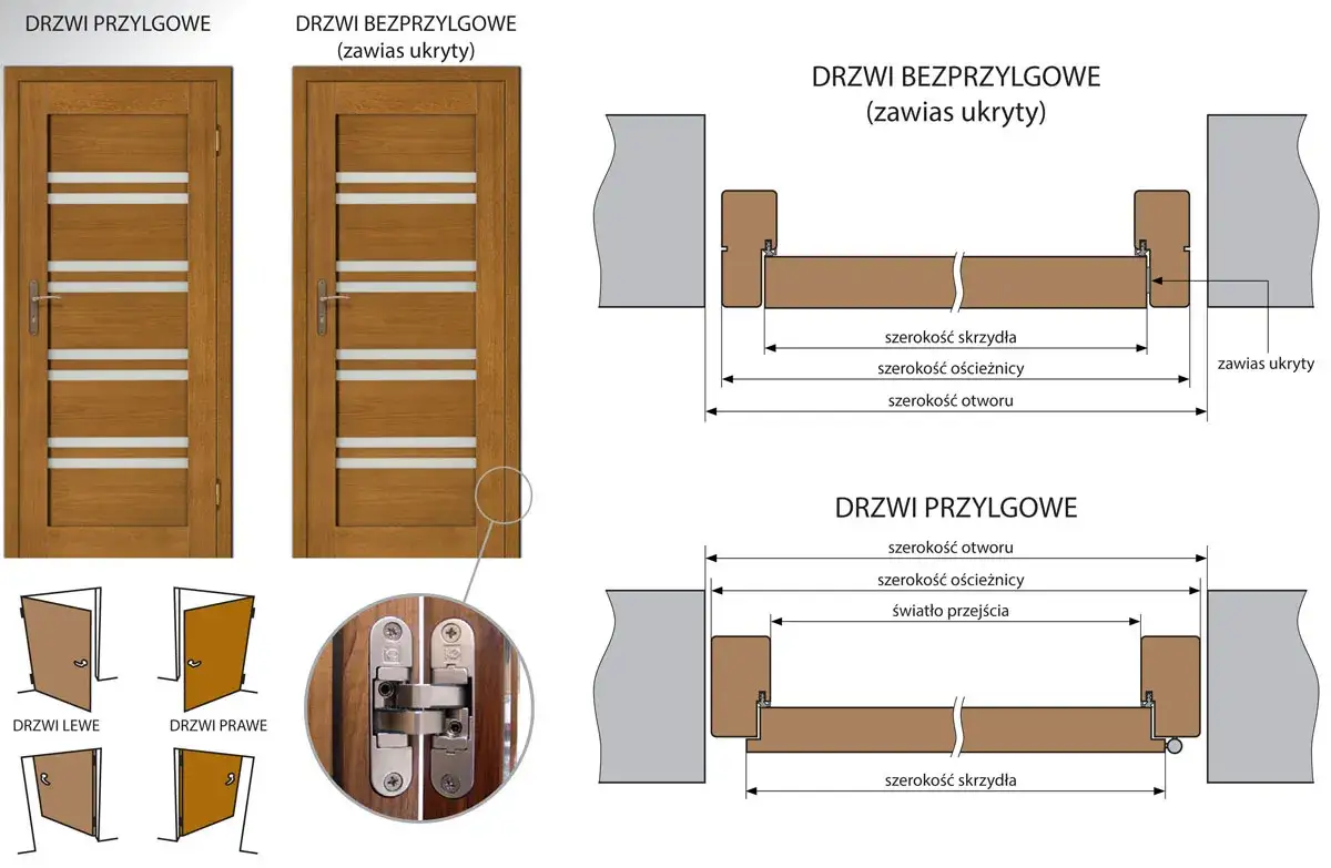 drzwi przylgowe bezprzylgowe porównanie