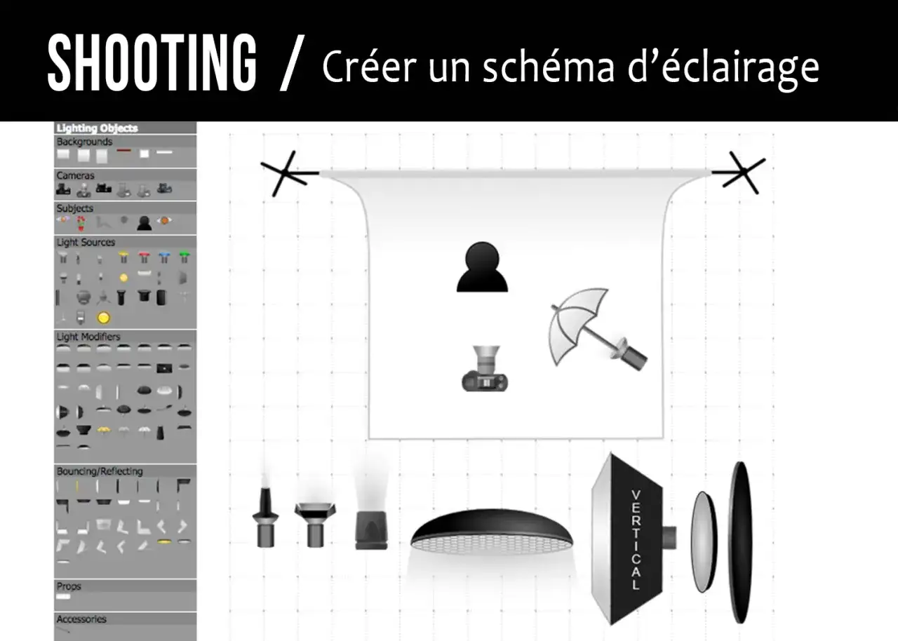 Illustration d'un schéma d'éclairage de studio photo, montrant un sujet, une caméra, des sources lumineuses et des modificateurs.