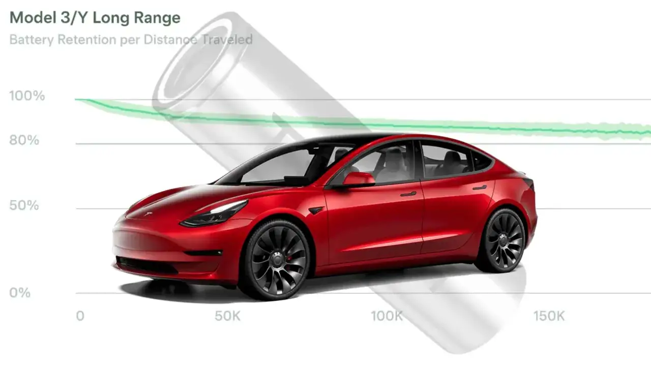 Gr&aacute;fico muestra la retenci&oacute;n de la capacidad de la bater&iacute;a de un Tesla Model 3/Y Long Range a lo largo de la distancia recorrida.