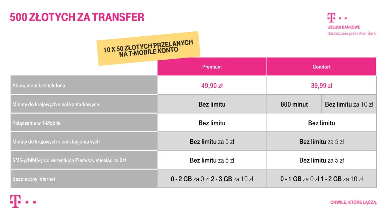 T-Mobile bankowe: 500 zł za transfer, abonamenty Premium i Comfort, pakiety minut, SMS/MMS i internet.