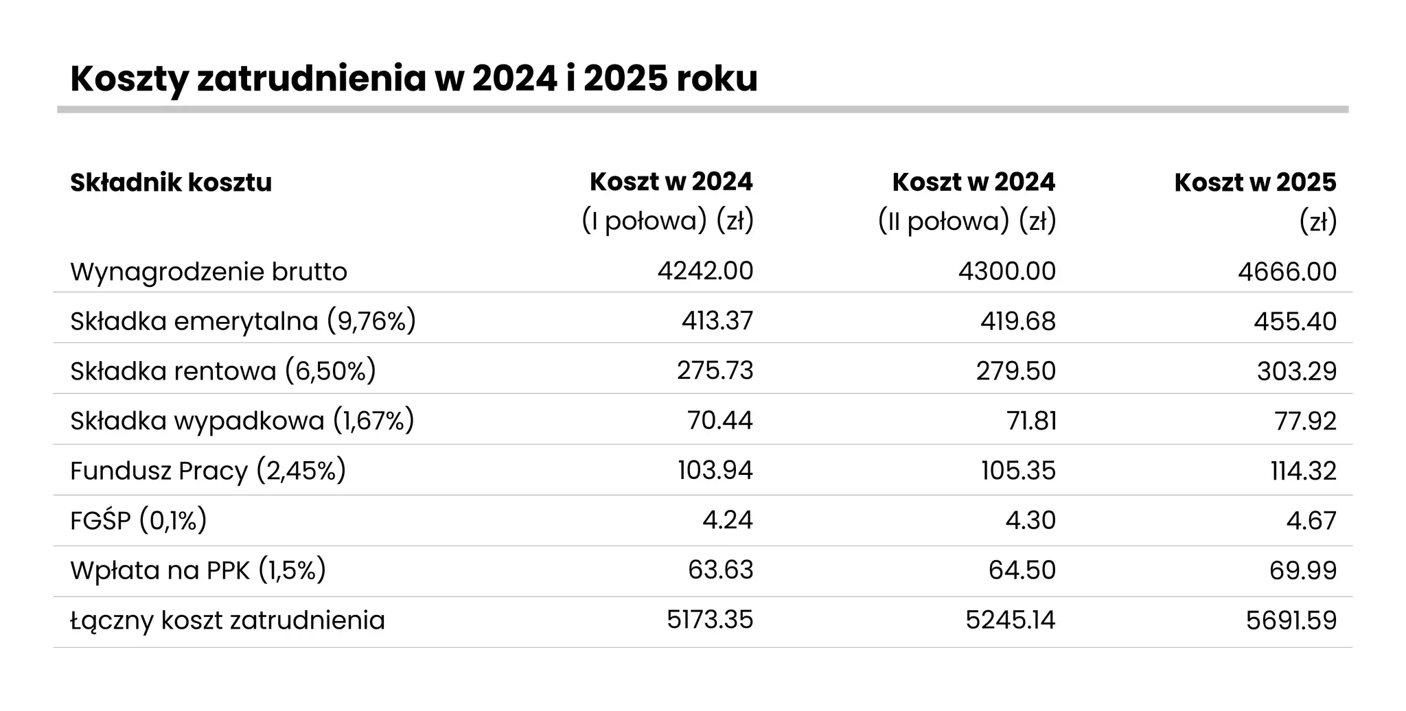 Diagram struktury kosztów pracodawcy