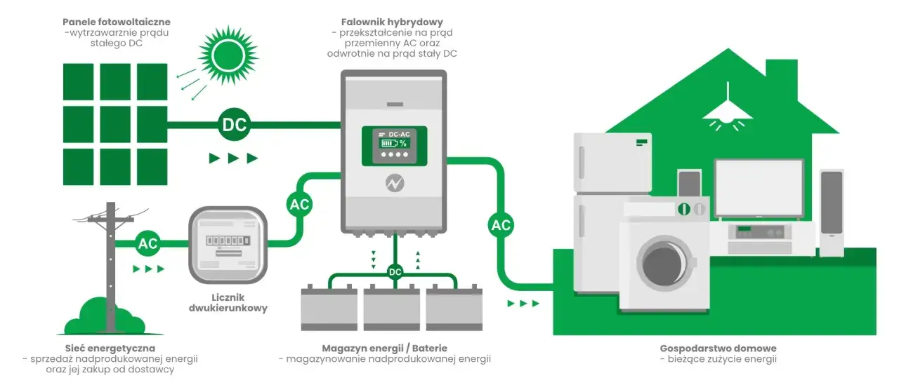 Schemat podłączenia fotowoltaiki do instalacji domowej: panele, falownik, magazyn energii, licznik dwukierunkowy i urządzenia domowe.