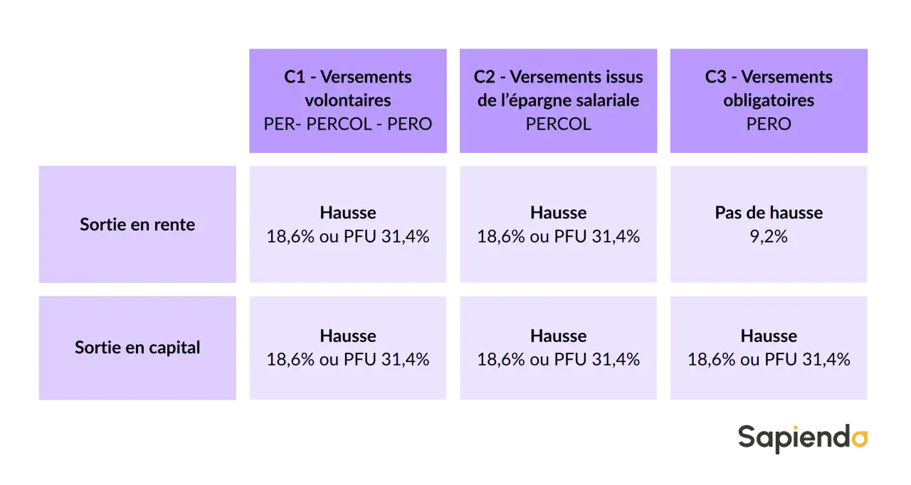 Tableau comparatif des versements (volontaires, salariale, obligatoires) et des sorties (rente, capital) pour un plan épargne retraite defiscalisation.