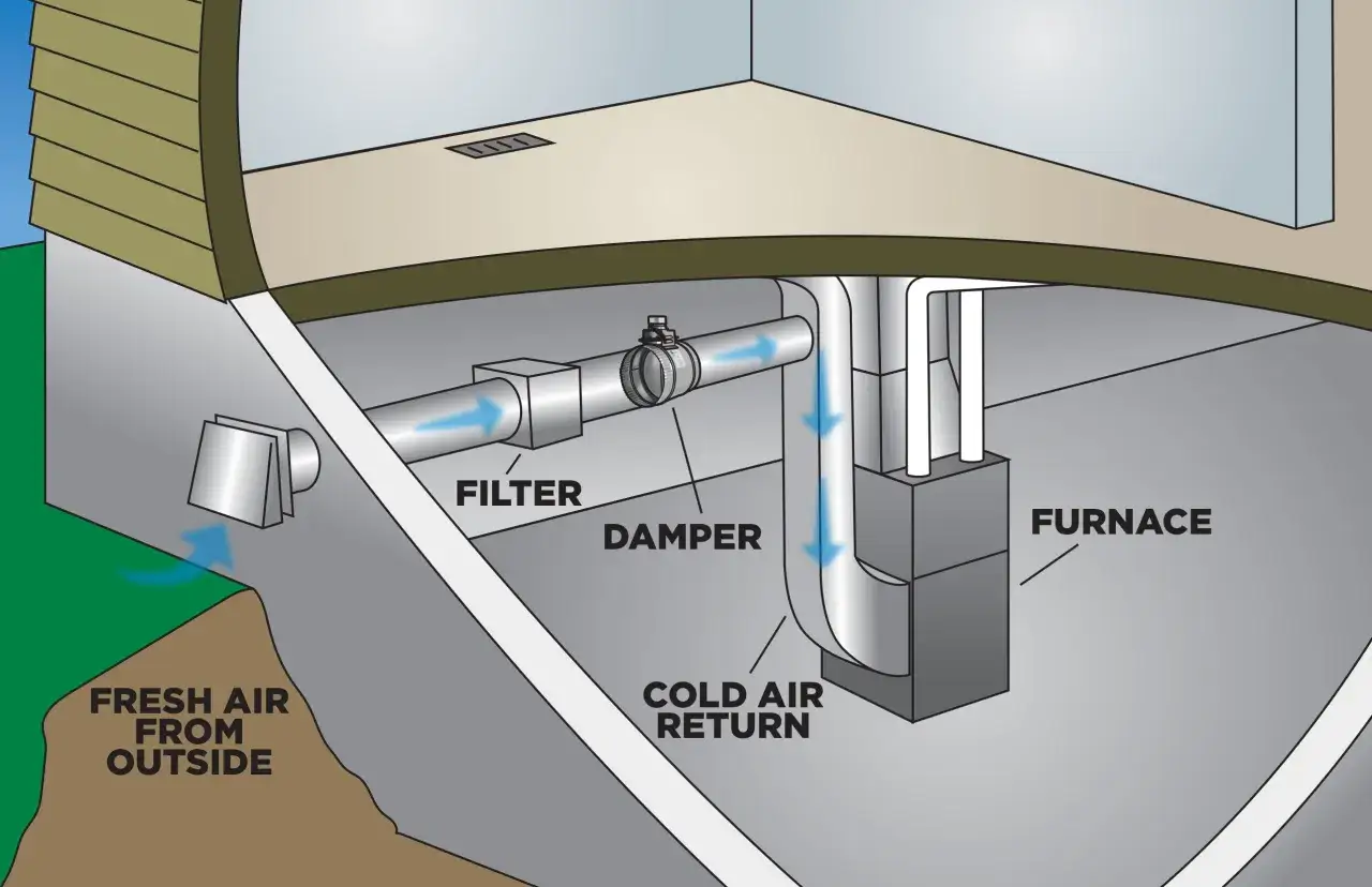 Diagrama de un sistema de ventilaci&oacute;n que muestra la entrada de aire fresco del exterior, un filtro, un amortiguador y un retorno de aire fr&iacute;o a un horno, ilustrando el concepto de free cooling.