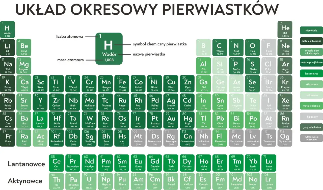 Układ okresowy pierwiastków z nazwami, symbolami i masami atomowymi.