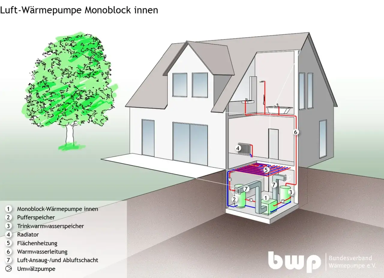 Schema einer energieeffizienten Bauweise mit Luft-W&auml;rmepumpe, die ein Haus mit Fl&auml;chenheizung und Warmwasser versorgt.
