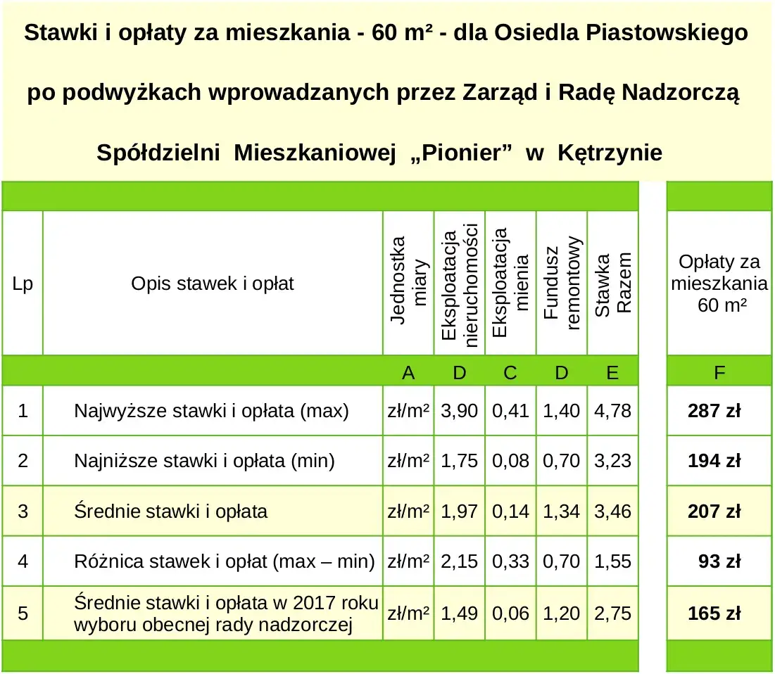 Różnice w opłatach spółdzielnia członek nie-członek