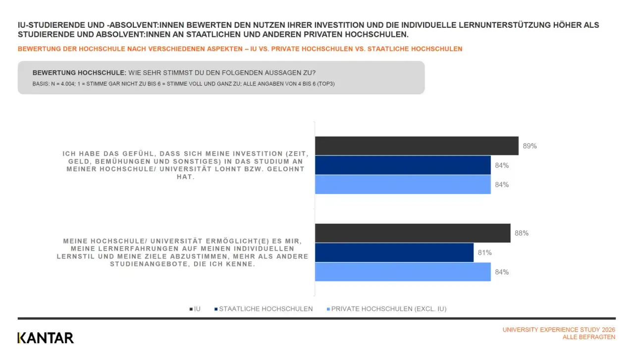 Studierende bewerten die IU positiv: 89% empfinden ihr Studium als lohnend. Auch die individuelle Lernunterstützung wird hoch bewertet.