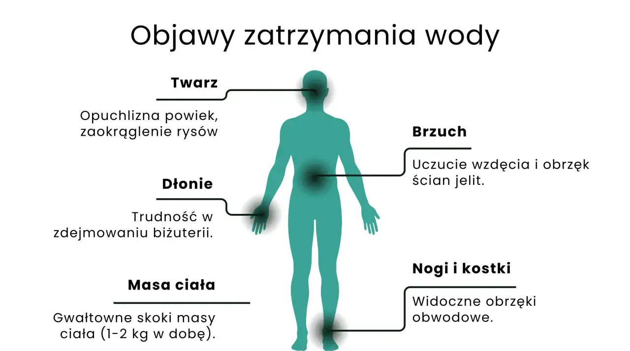 Objawy zatrzymania wody w organizmie: opuchlizna twarzy, trudności z dłońmi, wzdęcia, nagłe skoki masy ciała i obrzęki n&oacute;g.