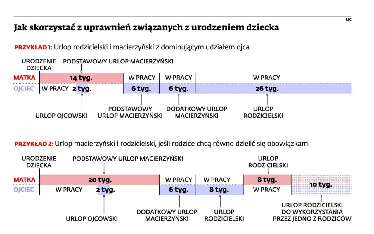 Schemat pokazuje, ile trwa urlop macierzyński i rodzicielski w r&oacute;żnych wariantach podziału między rodzic&oacute;w.