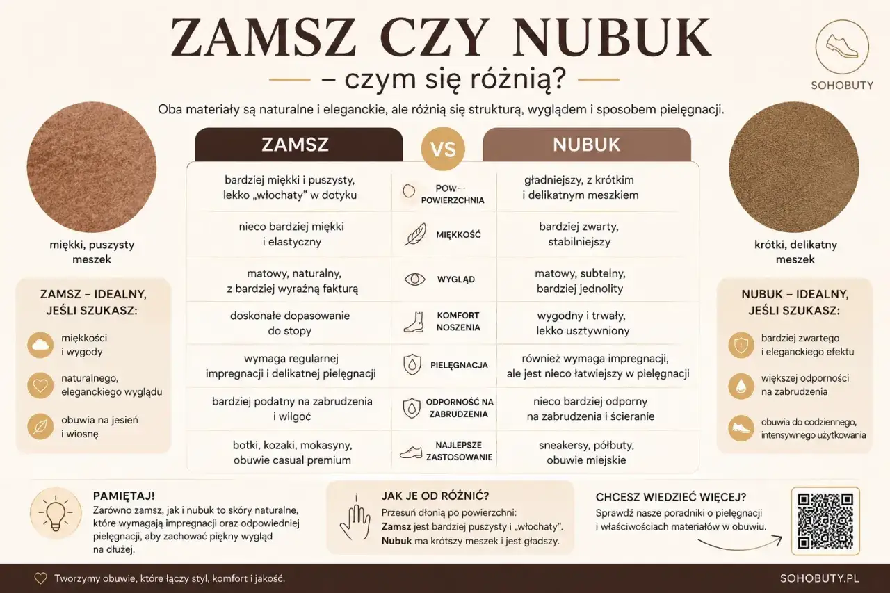 Zamsz i nubuk to skóry naturalne. Zamsz jest miękki i puszysty, nubuk gładki. Oba wymagają pielęgnacji.
