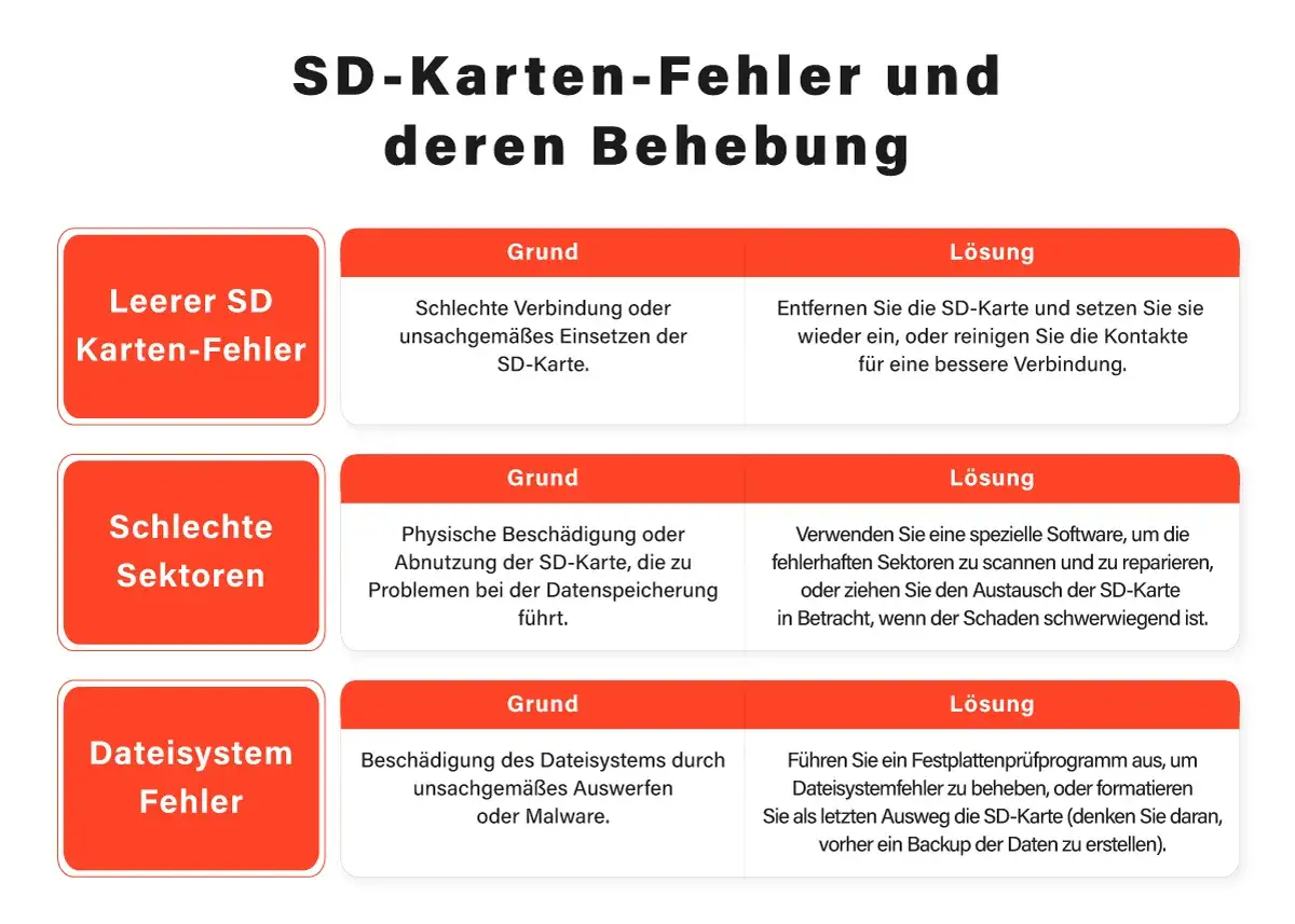 SD-Karten-Fehler: Wenn das Handy die SD-Karte nicht erkennt, kann dies an schlechter Verbindung, defekten Sektoren oder Dateisystemfehlern liegen. L&ouml;sungen werden erkl&auml;rt.
