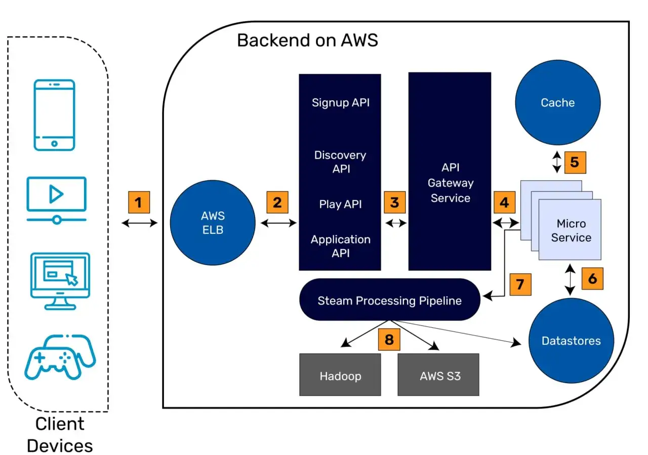 Diagram shows a backend on AWS, handling client requests from devices. It includes an ELB, APIs, microservices, cache, datastores, and a steam processing pipeline, likely for a video server.
