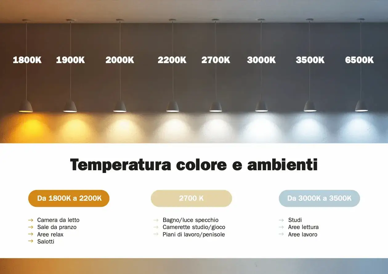 Muestra la temperatura de color de las bombillas, desde cálida (1800K) hasta fría (6500K), y qué son los K en una bombilla para diferentes ambientes.