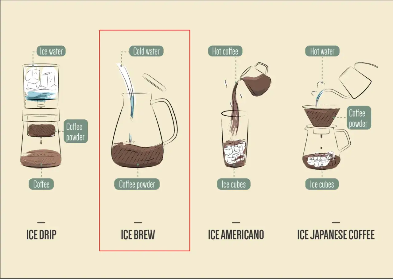 Kaltes Wasser tropft auf Kaffeepulver in einem Krug für Ice Brew.