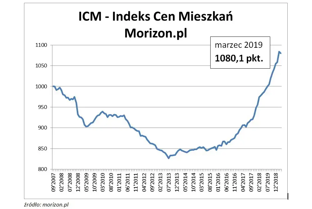 Wykres cen nieruchomości w Polsce na przestrzeni lat