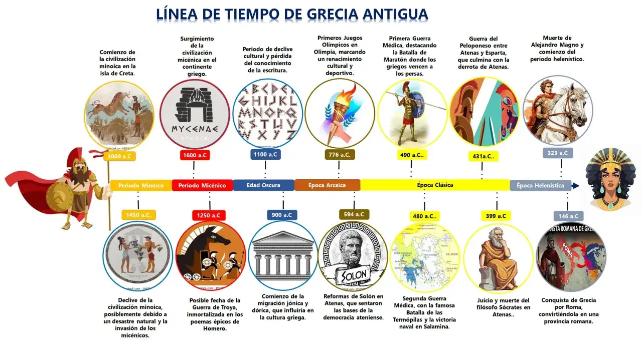 L&iacute;nea de tiempo de la edad antigua Grecia: desde la civilizaci&oacute;n minoica hasta la conquista romana.