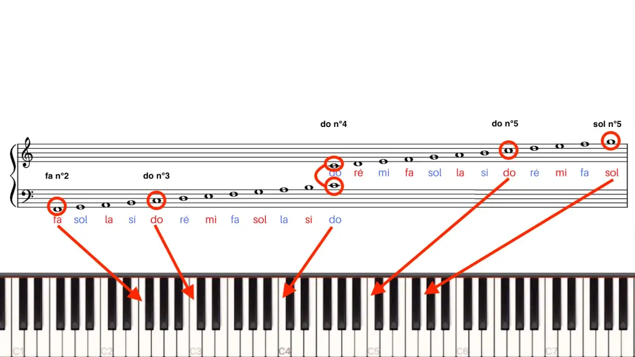 Portée musicale montrant les noms des notes de musique, avec des flèches rouges reliant les notes aux touches d'un clavier de piano.