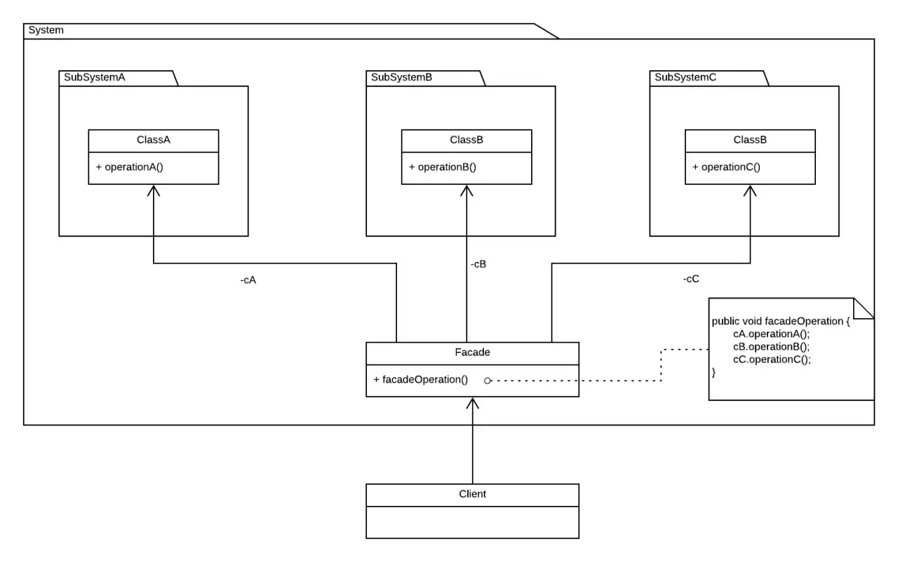 Diagram przedstawia wzorzec fasada, gdzie klient komunikuje się z fasadą, kt&oacute;ra upraszcza interakcję z podsystemami A, B i C.