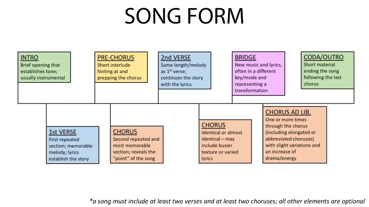 Schemat budowy piosenki, kluczowy dla muzyki pop: intro, zwrotki, refreny, bridge i outro.