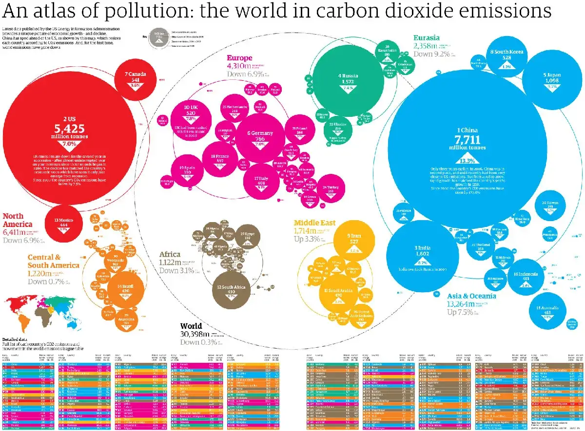Los pa&iacute;ses que m&aacute;s contaminan: China lidera con 7,711 millones de toneladas, seguido por EE.UU. y Europa.