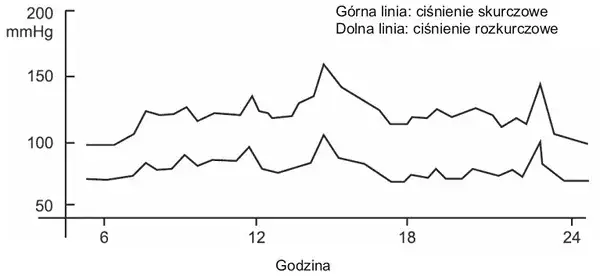 Wpływ alkoholu na ciśnienie krwi wykres dwufazowy