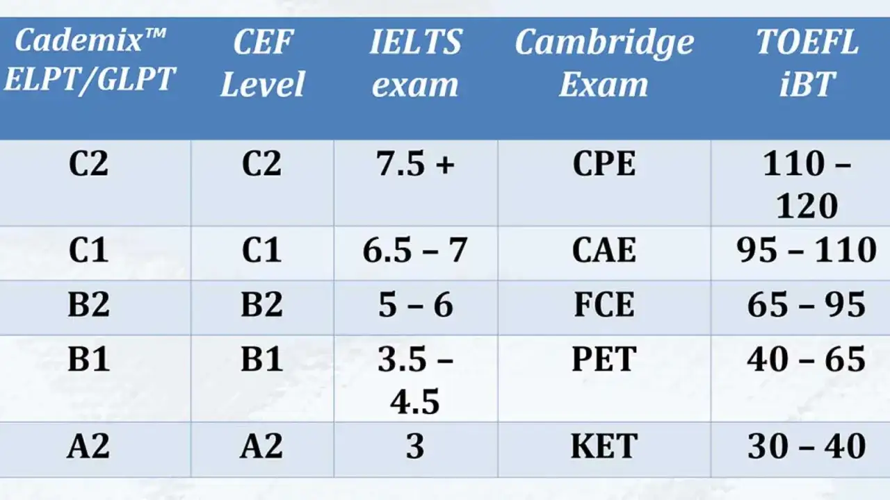 Tabla comparativa de niveles de ingl&eacute;s: Cademix, CEF, IELTS, Cambridge Exam y TOEFL iBT. Ideal para elegir entre TOEFL o Cambridge.