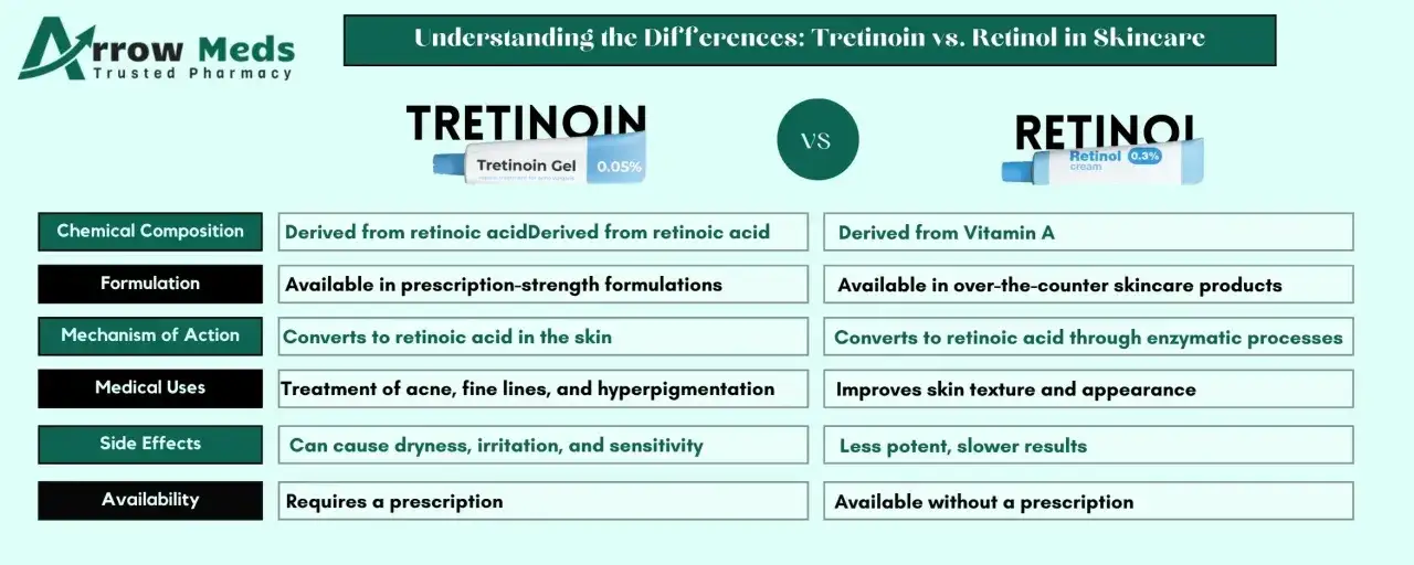 Tableau comparatif : tretinoin vs retinol. Le tretinoin, d&eacute;riv&eacute; de l'acide r&eacute;tino&iuml;que, est plus puissant et sur ordonnance. Le retinol, d&eacute;riv&eacute; de la vitamine A, est plus doux et disponible sans ordonnance.