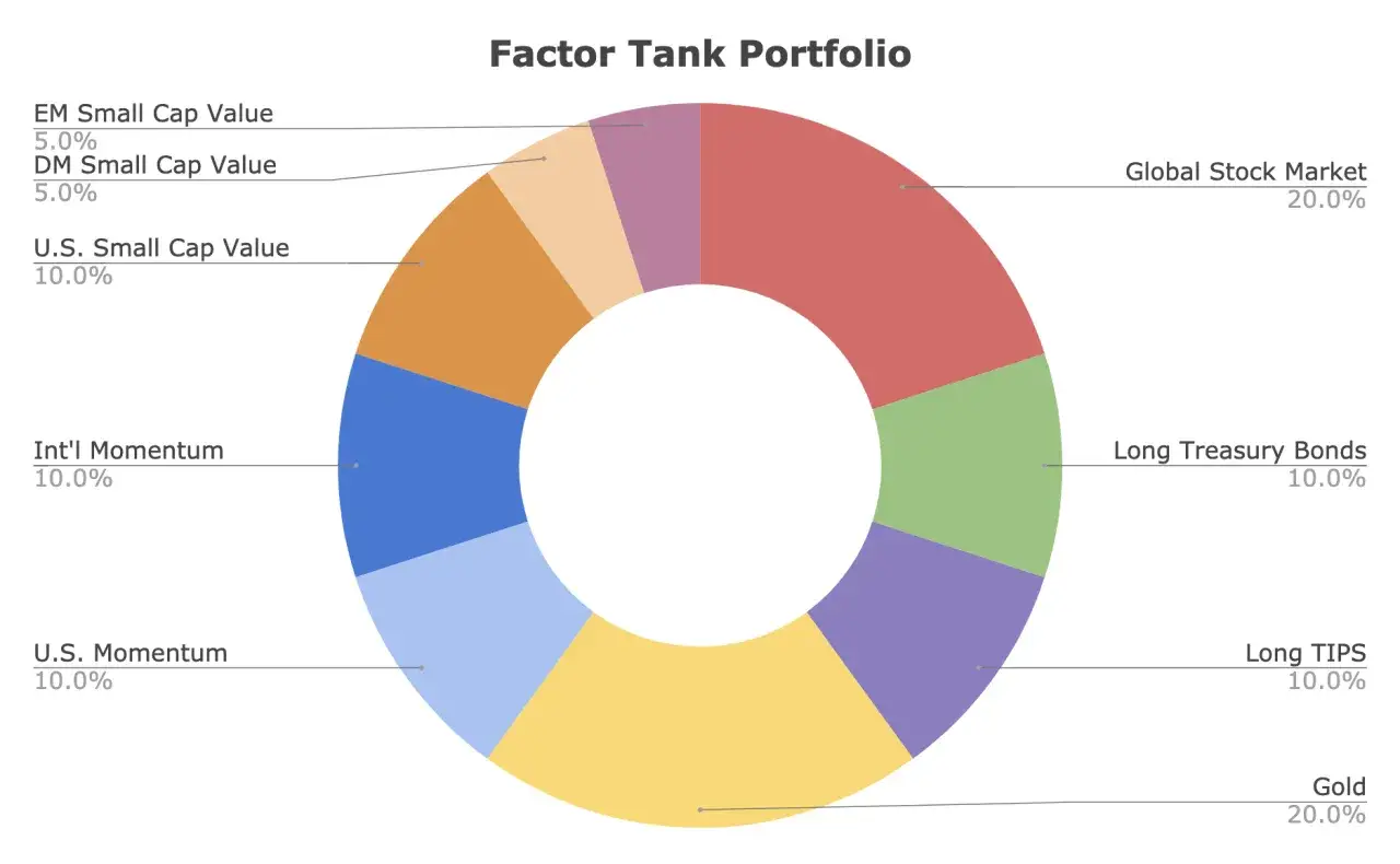Grafico a torta che mostra come investire denaro in un portafoglio diversificato: azioni globali, obbligazioni, oro e varie categorie di azioni.