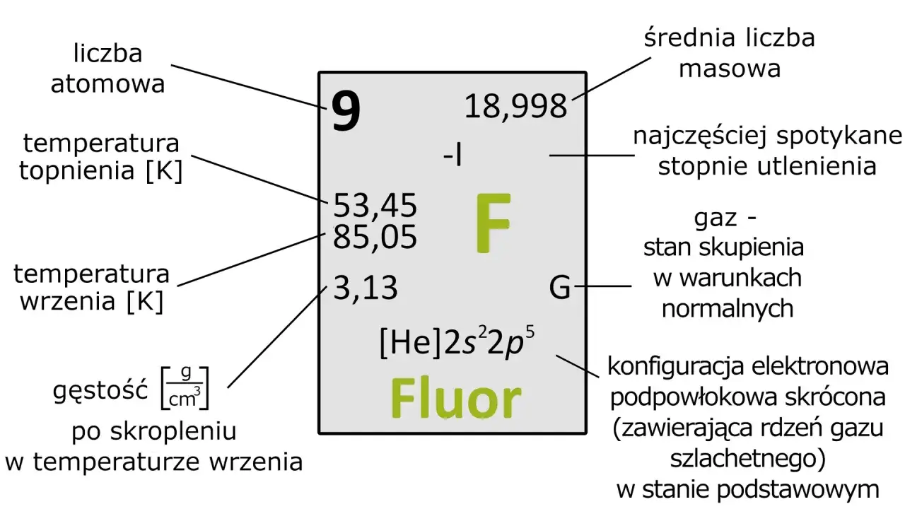 Karta pierwiastka chemicznego: atomowa 9, masa 18,998, symbol F, nazwa Fluor. Podano dane o temperaturze topnienia, wrzenia, gęstości, stanie skupienia i konfiguracji elektronowej.