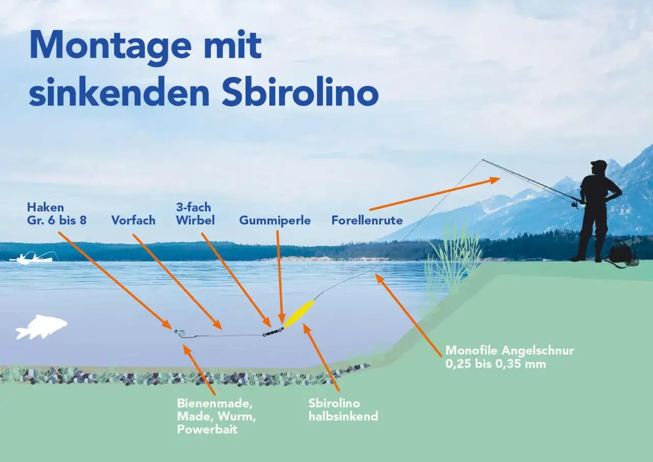 Montage f&uuml;r den **Forellen Teich**: Sbirolino, Haken, Vorfach und K&ouml;der wie Made oder Wurm. Ein Angler wartet am Ufer.
