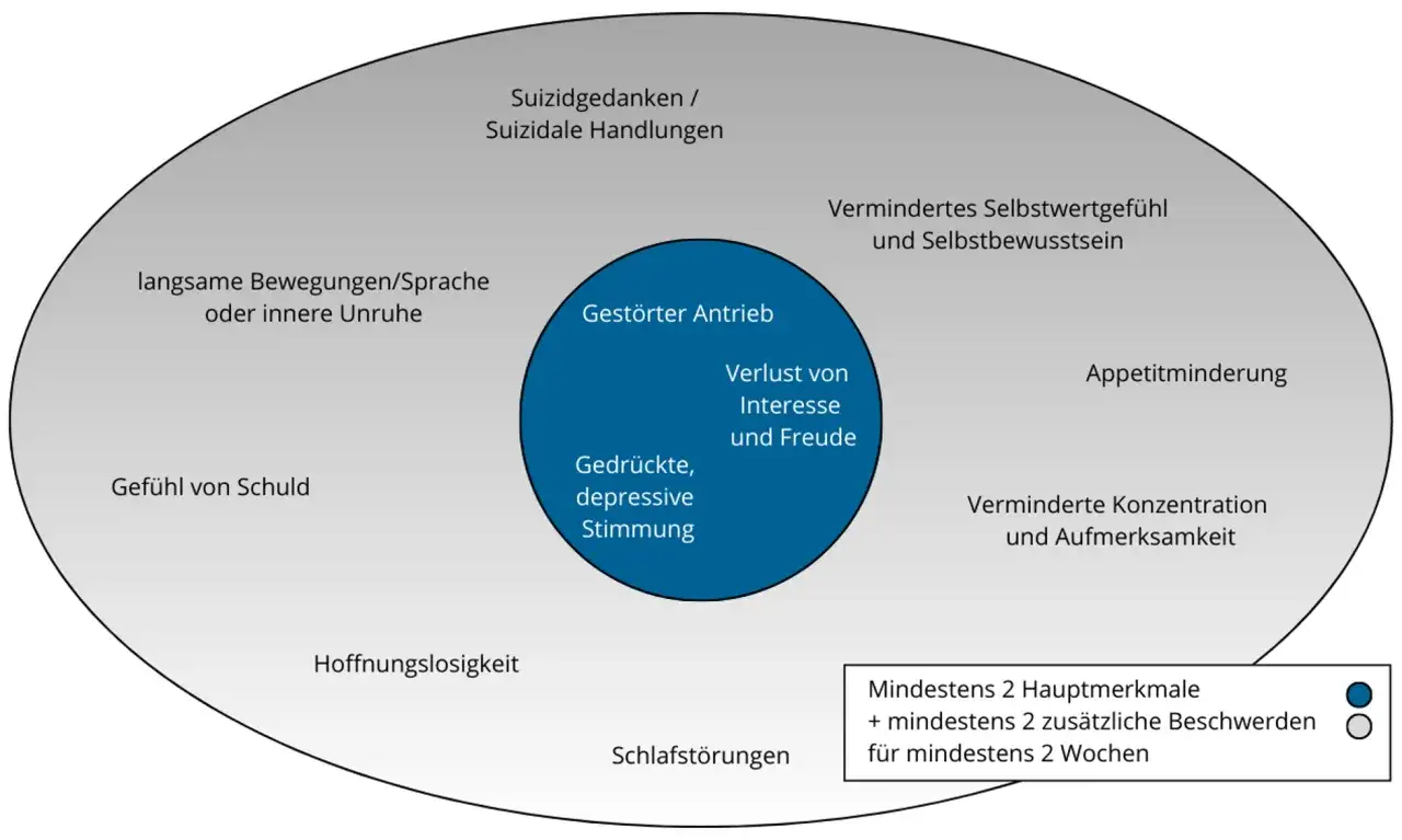 Schema zeigt, wie wird eine depression diagnostiziert: Kernsymptome wie gedr&uuml;ckte Stimmung, Antriebslosigkeit, Interessenverlust, plus weitere Beschwerden.