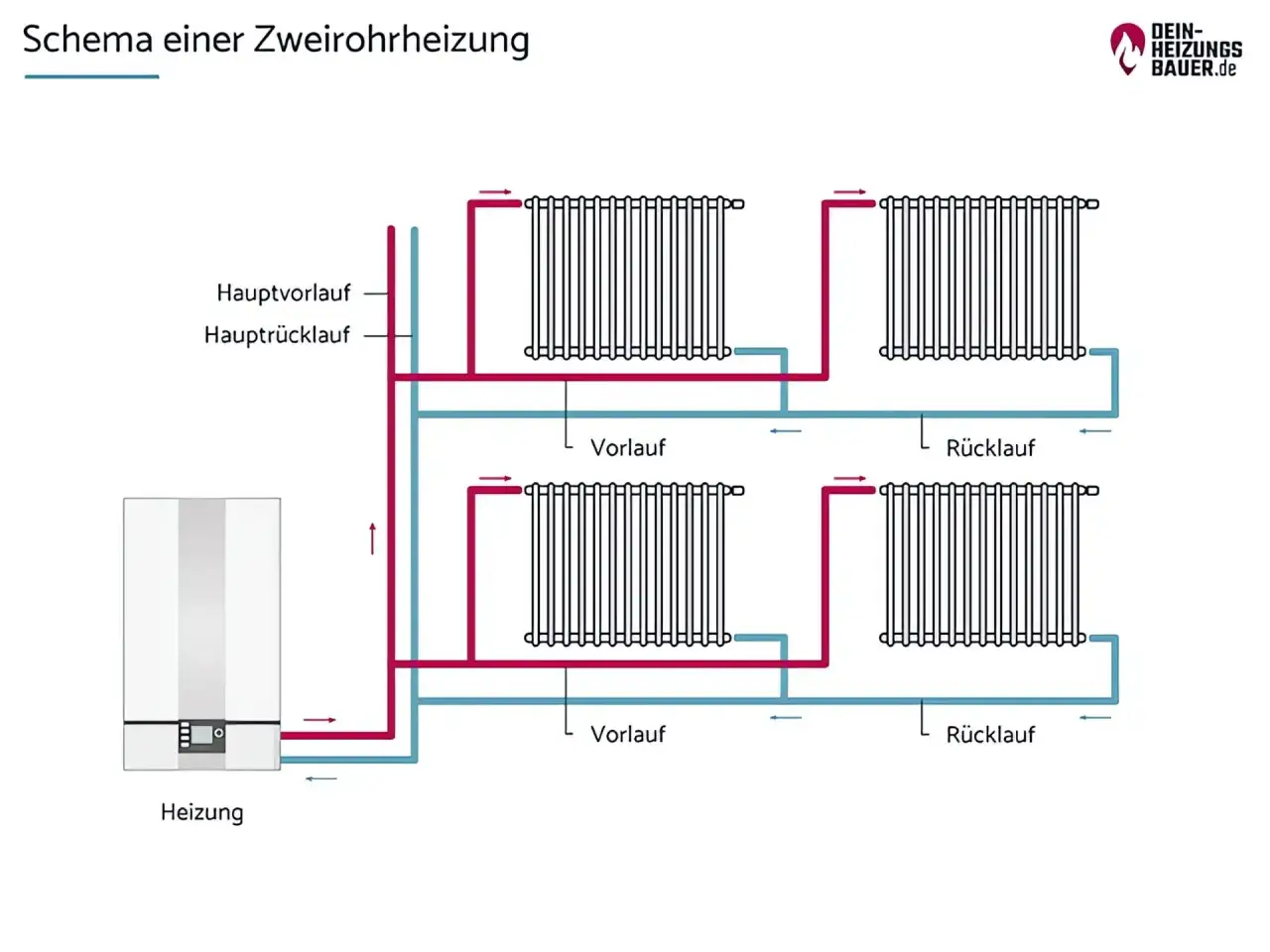 Schema einer Zweirohrheizung: Heizungsrohre verlegen vom Hauptvorlauf zum Heizkörper und zurück zum Hauptrücklauf.