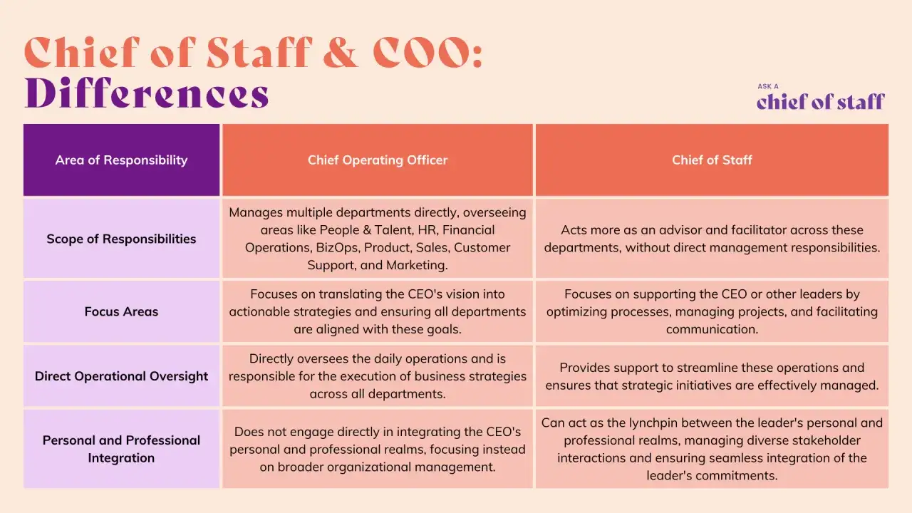 Tableau comparant les r&ocirc;les de Chief Operating Officer et de Chief of Staff, mettant en lumi&egrave;re leurs responsabilit&eacute;s et domaines d'intervention.