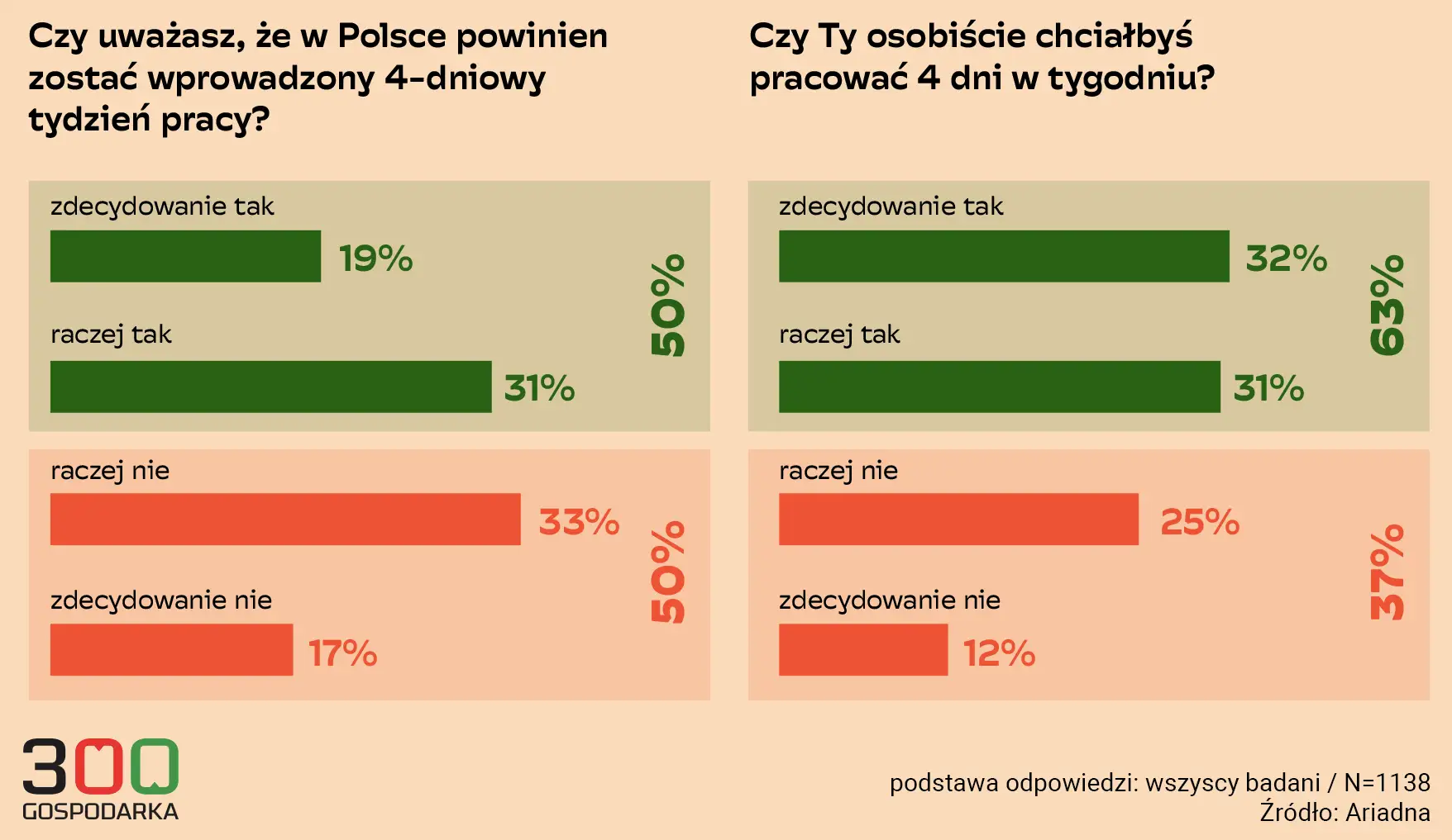 Wykresy pokazują opinie Polaków na temat 4-dniowego tygodnia pracy. Większość popiera jego wprowadzenie.