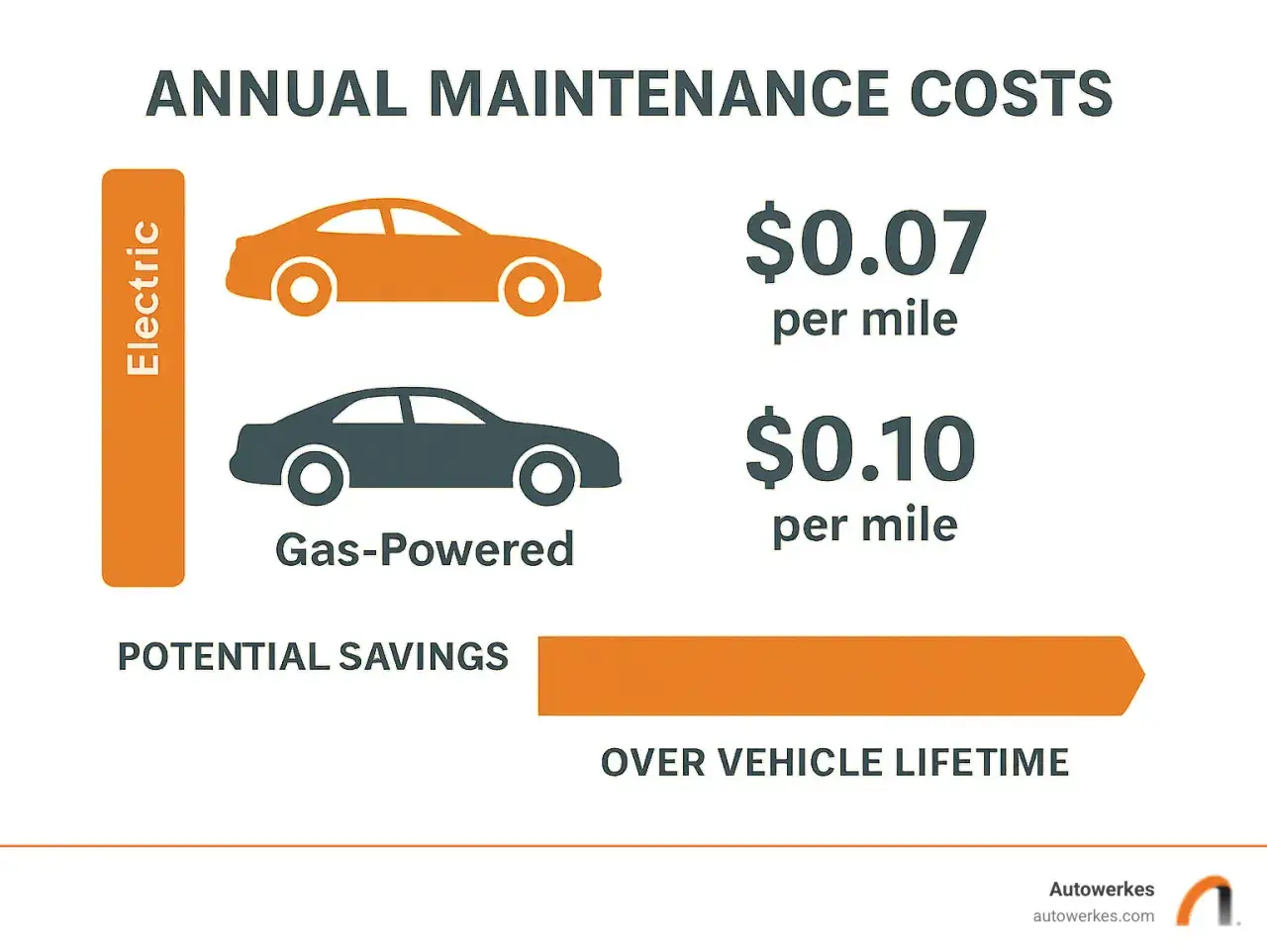 Confronto costi manutenzione auto elettrica vs. a benzina: $0.07 vs $0.10 per miglio. Risparmio potenziale a vita del veicolo.