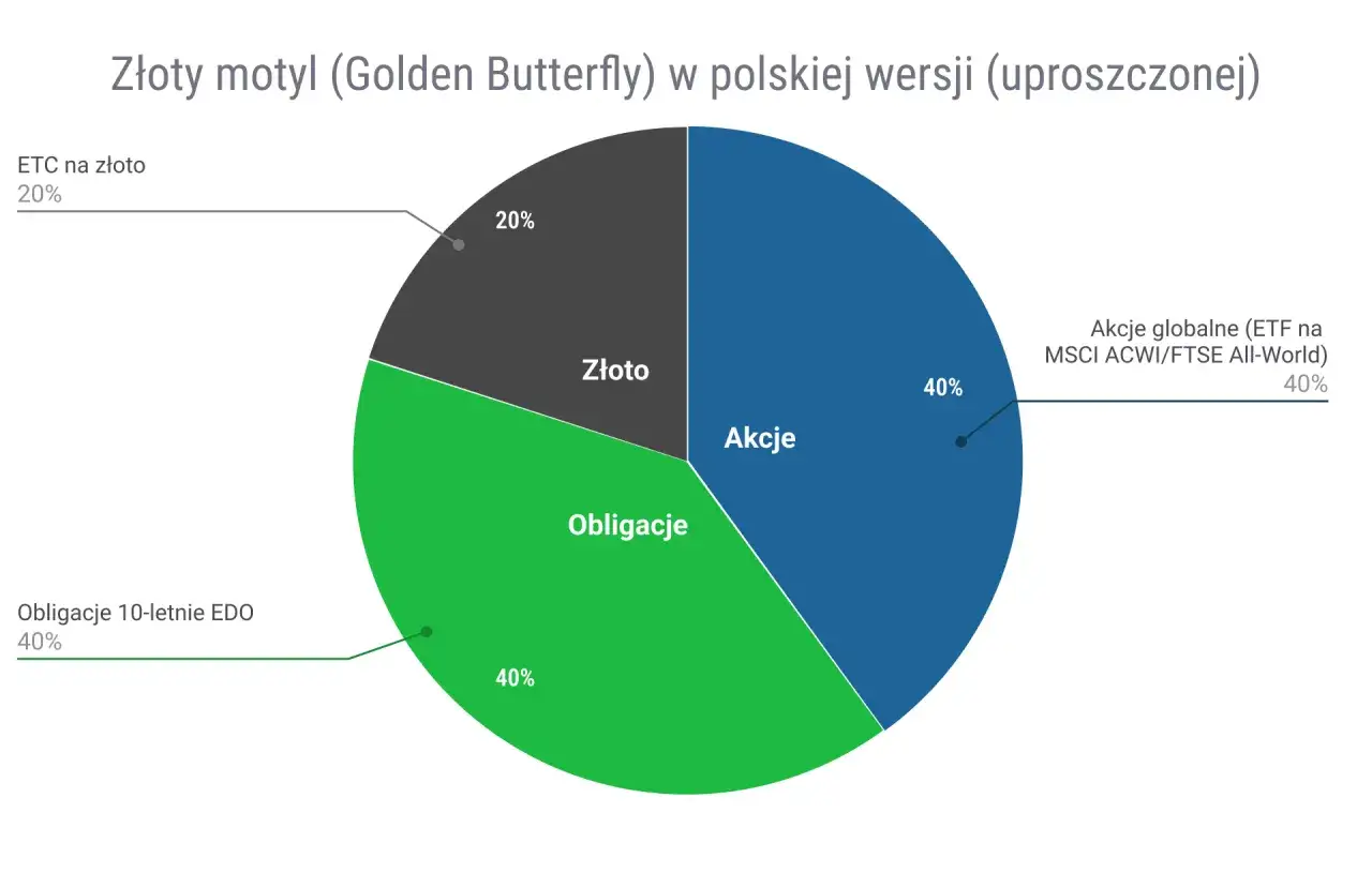 Jak w co zainwestować 10000? Wykres pokazuje strategię Złoty motyl: 40% akcje globalne, 40% obligacje, 20% złoto.