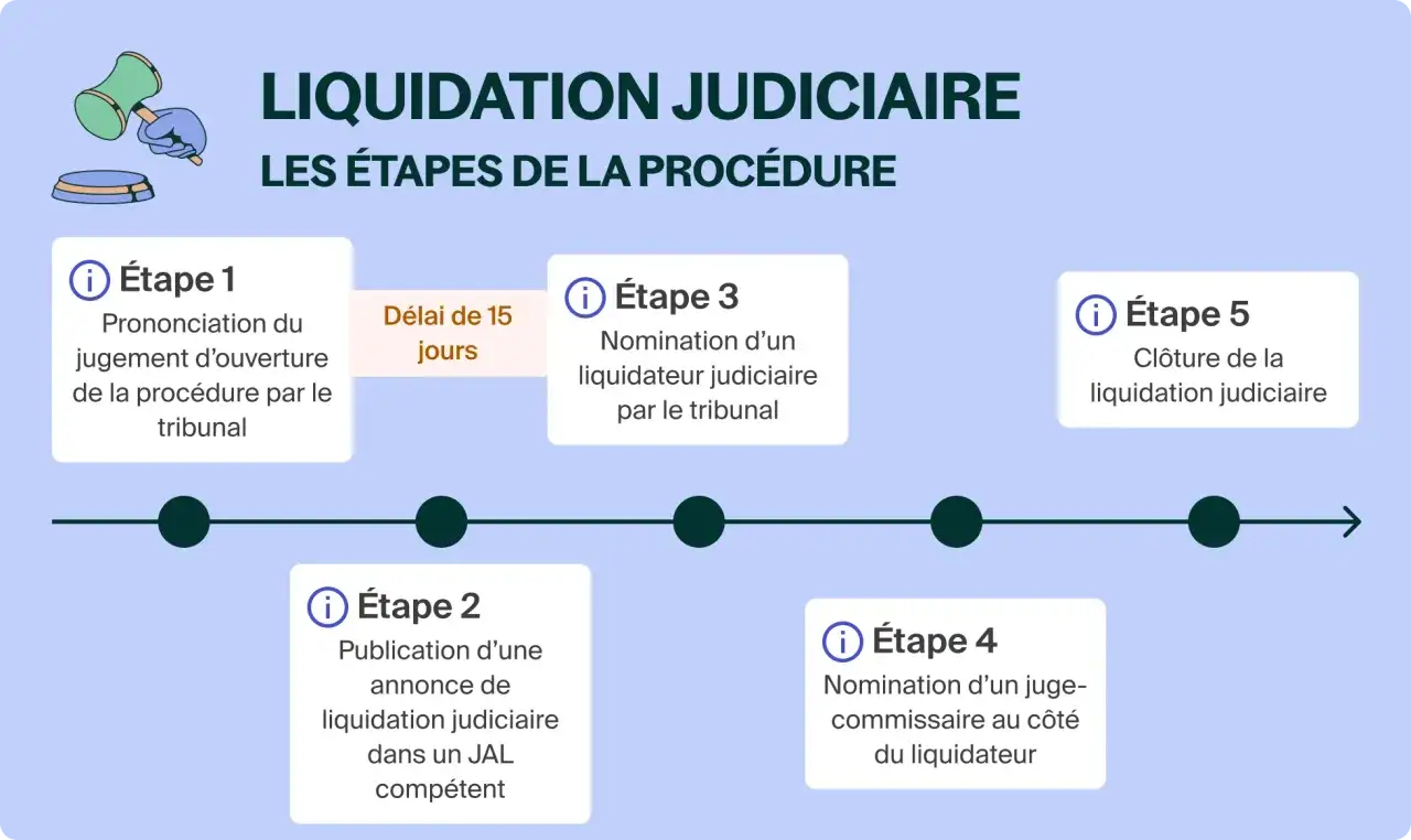Schéma des étapes de la liquidation judiciaire simplifiée : jugement d'ouverture, publication, nomination du liquidateur et du juge-commissaire, puis clôture.