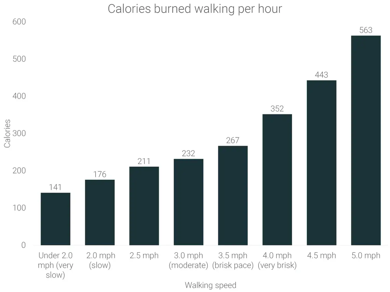 Stapeldiagram visar hur m&aring;nga kalorier som f&ouml;rbr&auml;nns per timme vid olika g&aring;nghastigheter. En snabb promenad br&auml;nner fler kalorier.
