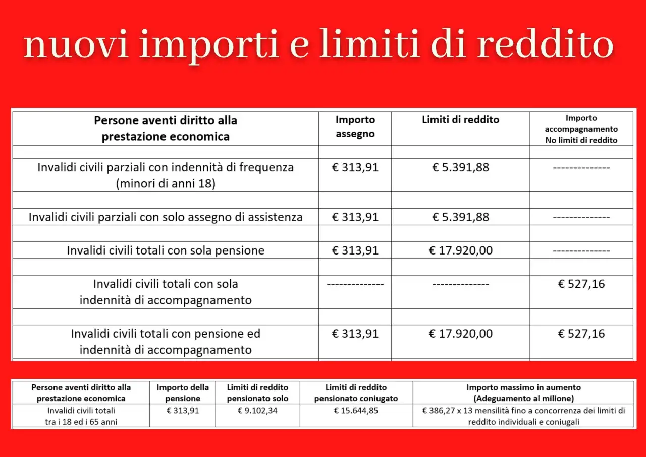 Tabella con importi e limiti di reddito per invalidi civili, inclusa la pensione e l'accompagnamento.