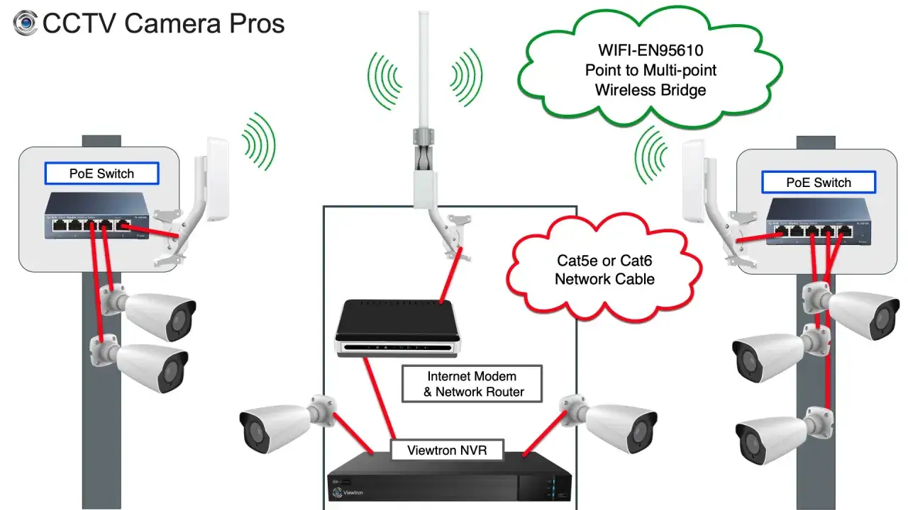 Schemat konfiguracji kamery wifi: kamery IP, PoE switche, router, NVR i mostek bezprzewodowy.